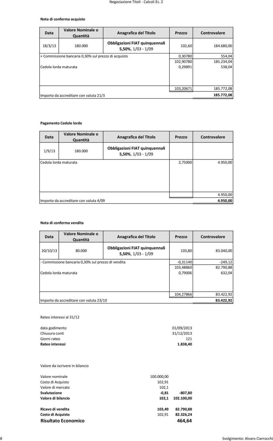 772,08 Pagamento Cedole lorde 1/9/13 180.000 Obbligazioni FIAT quinquennali 5,50%, 1/03-1/09 2,75000 4.950,00 4.950,00 Importo da accreditare con valuta 4/09 4.