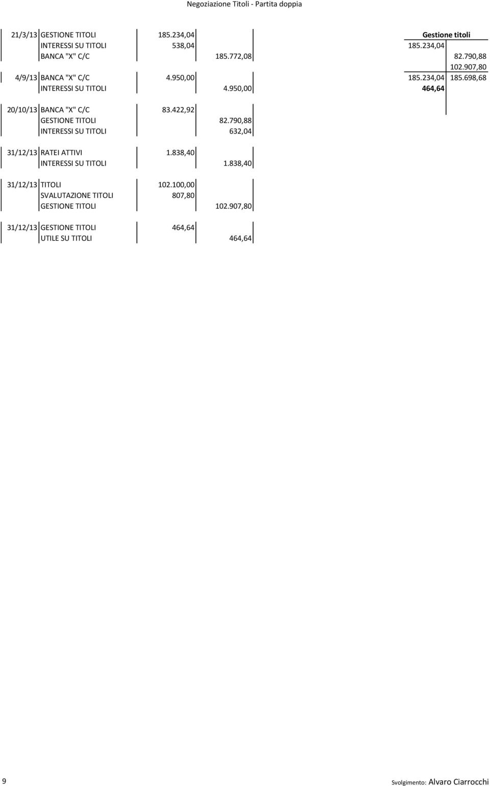 422,92 GESTIONE TITOLI 82.790,88 INTERESSI SU TITOLI 632,04 31/12/13 RATEI ATTIVI 1.838,40 INTERESSI SU TITOLI 1.838,40 31/12/13 TITOLI 102.