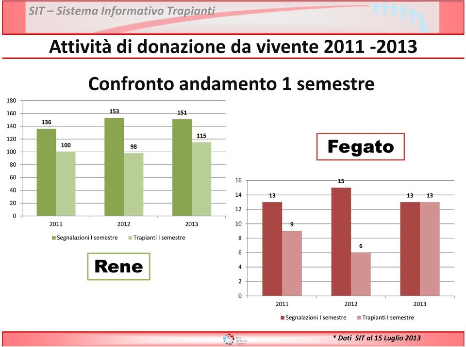 2012 2013 16 14 12 10 13 9 15 13 13 Segnalazioni I semestre Rene Trapianti I semestre 8 6