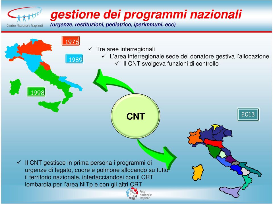 controllo 1987 1998 CNT 2013 Il CNT gestisce in prima persona i programmi di urgenze di fegato, cuore e