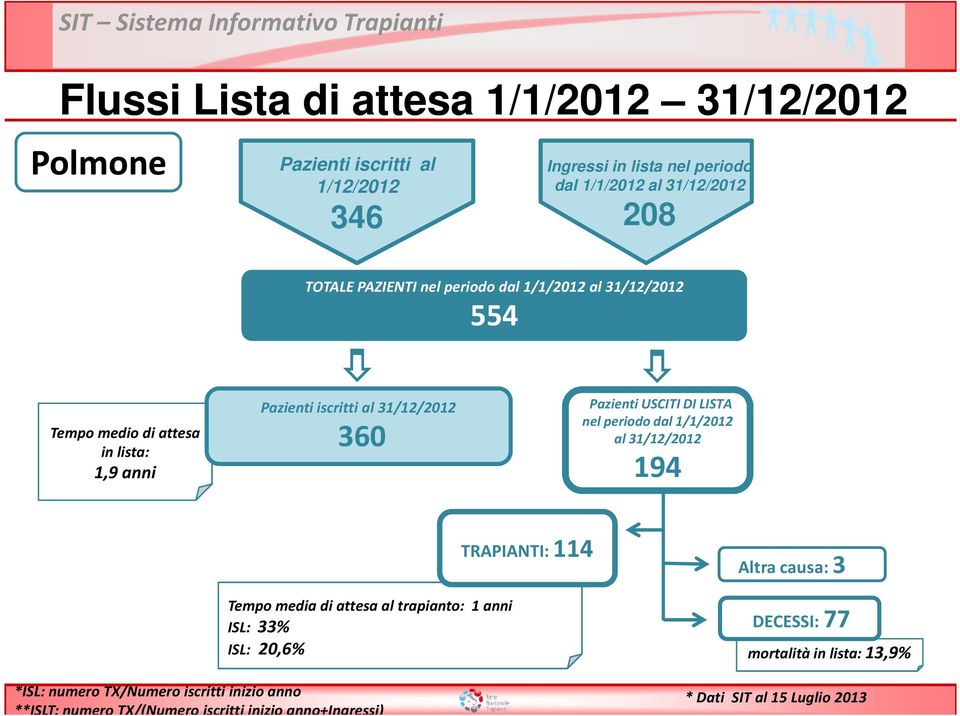 360 Pazienti USCITI DI LISTA nel periodo dal 1/1/2012 al 31/12/2012 194 Tempo media di attesa al trapianto: 1 anni ISL: 33% ISL: 20,6% *ISL: numero TX/Numero