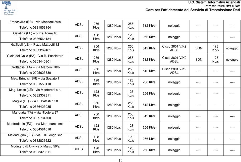 zza Matteotti 12 Telefono 0833262461 ADSL 256 1280 256 512 Cisco 2801 V/K9 ADSL ISDN 128 noleggio Gioia del Colle (BA) - Via R.