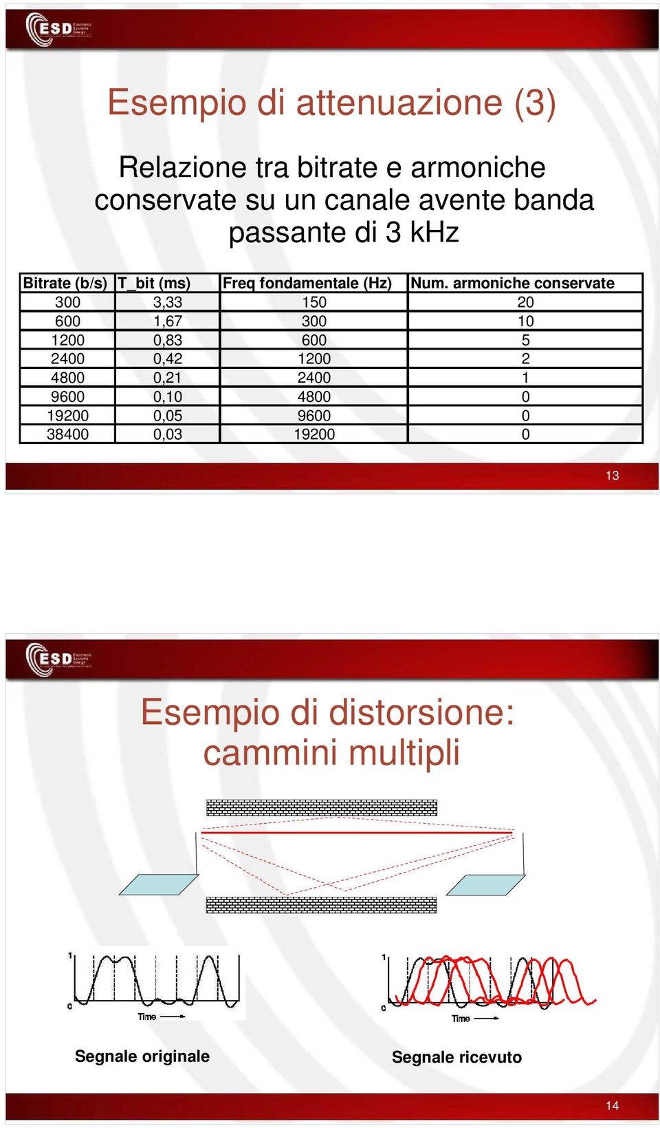 armoniche conservate 300 3,33 150 20 600 1,67 300 10 1200 0,83 600 5 2400 0,42 1200 2 4800 0,21 2400