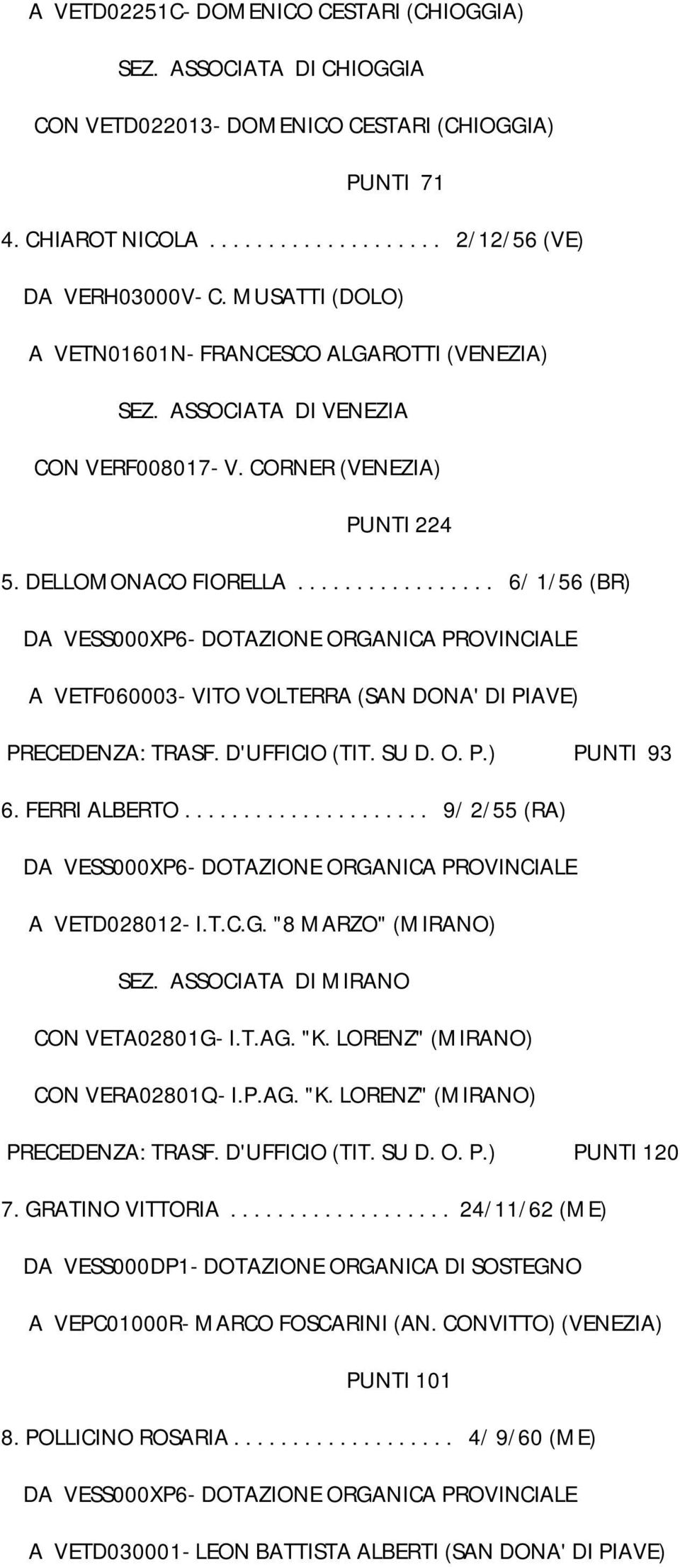 ................ 6/ 1/56 (BR) A VETF060003- VITO VOLTERRA (SAN DONA' DI PIAVE) PRECEDENZA: TRASF. D'UFFICIO (TIT. SU D. O. P.) PUNTI 93 6. FERRI ALBERTO..................... 9/ 2/55 (RA) A VETD028012- I.