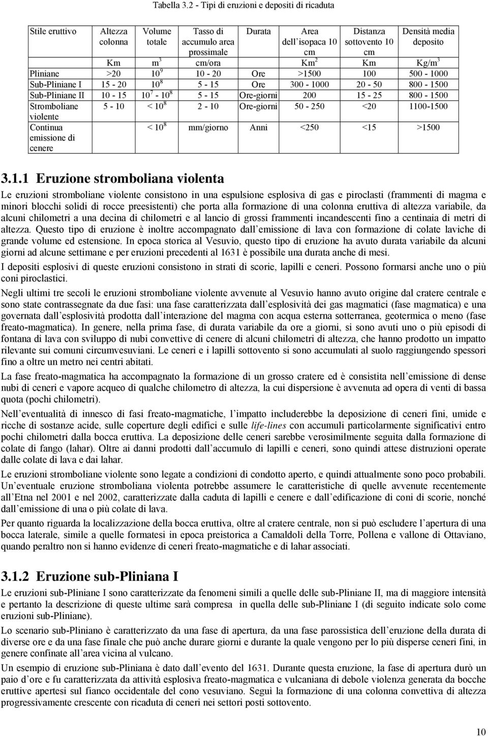 deposito Km m 3 cm/ora Km 2 Km Kg/m 3 Pliniane >20 10 9 10-20 Ore >1500 100 500-1000 Sub-Pliniane I 15-20 10 8 5-15 Ore 300-1000 20-50 800-1500 Sub-Pliniane II 10-15 10 7-10 8 5-15 Ore-giorni 200