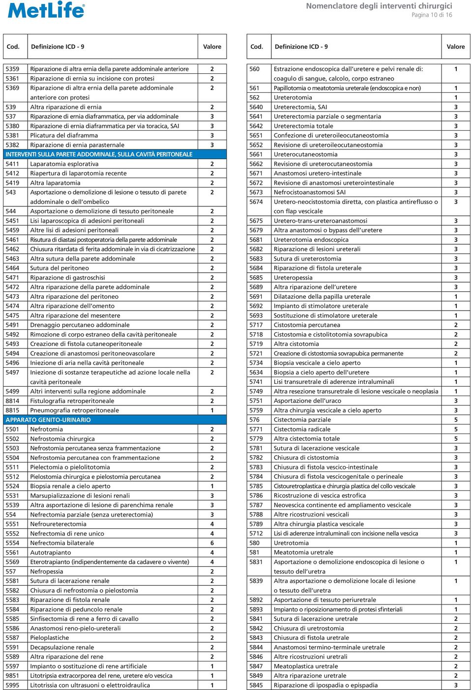 di ernia parasternale INTERVENTI SULLA PARETE ADDOMINALE, SULLA CAVITÀ PERITONEALE 5 Laparatomia esplorativa 5 Riapertura di laparotomia recente 59 Altra laparatomia 5 Asportazione o demolizione di