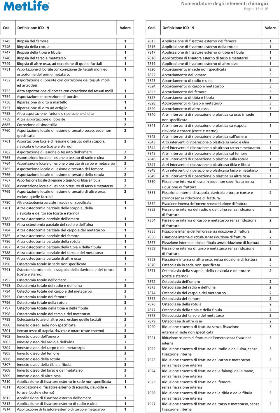 con correzione dei tessuti molli 775 Asportazione o correzione di borsite 7756 Riparazione di dito a martello 7757 Riparazione di dito ad artiglio 7758 Altra asportazione, fusione o riparazione di