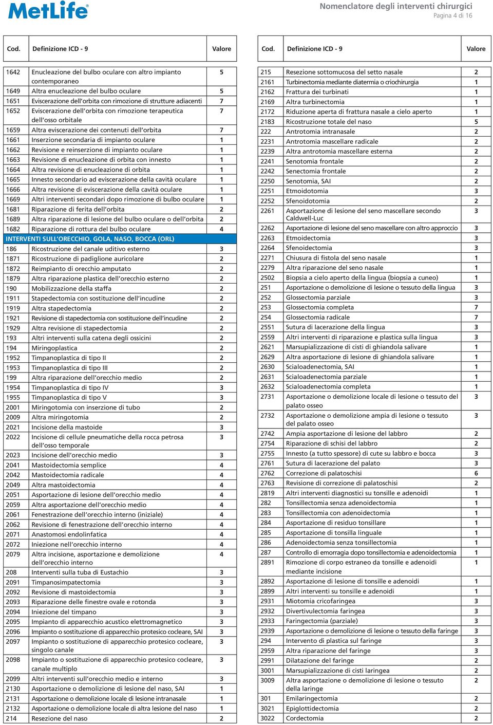 impianto oculare 66 Revisione di enucleazione di orbita con innesto 66 Altra revisione di enucleazione di orbita 665 Innesto secondario ad eviscerazione della cavità oculare 666 Altra revisione di