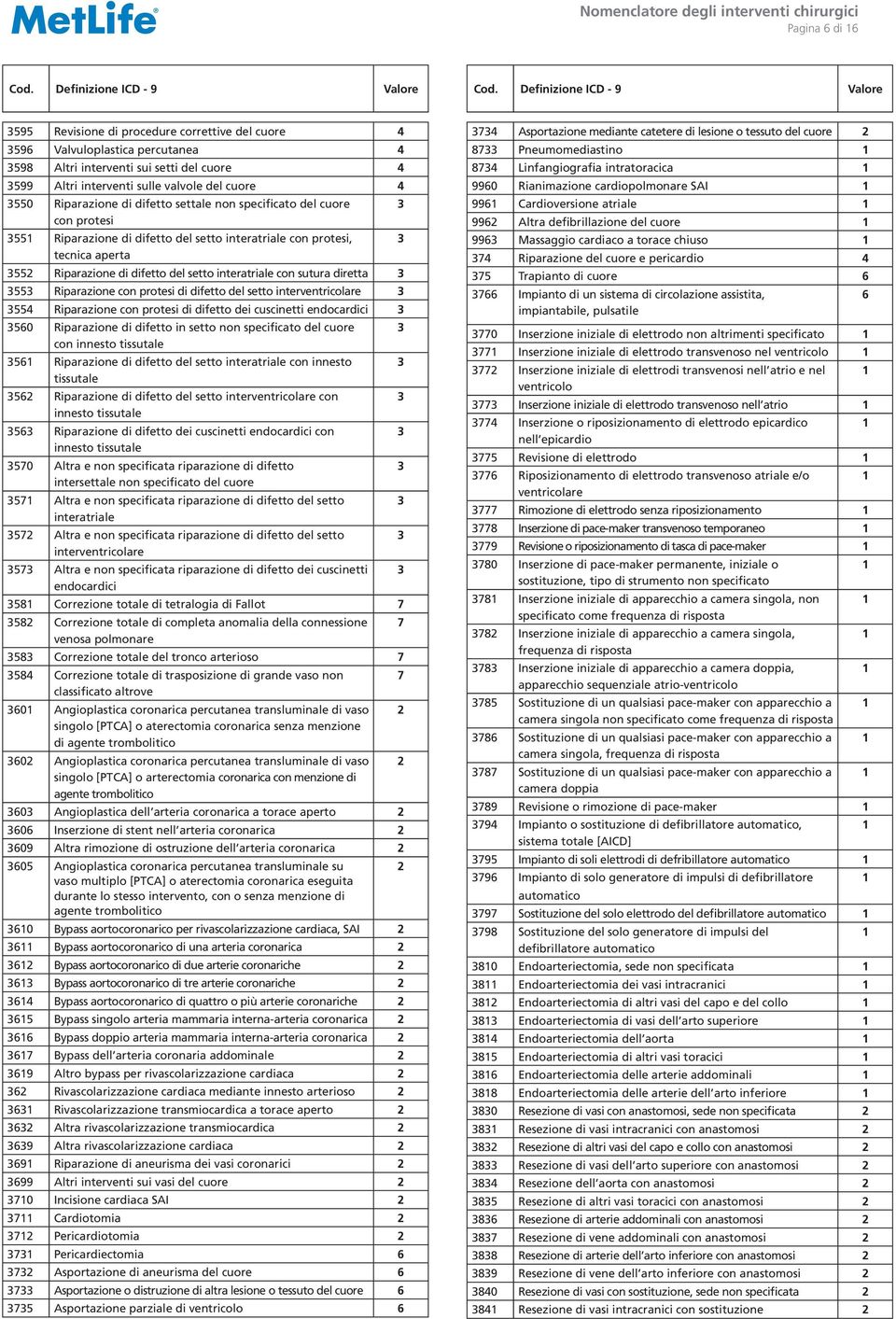 55 Riparazione con protesi di difetto del setto interventricolare 55 Riparazione con protesi di difetto dei cuscinetti endocardici 560 Riparazione di difetto in setto non specificato del cuore con