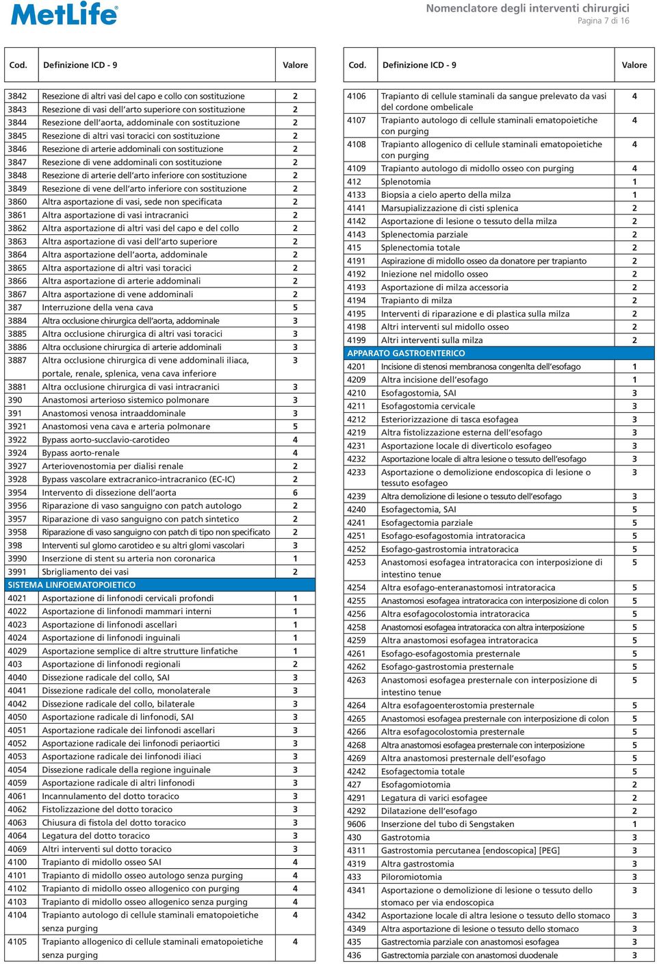 89 Resezione di vene dell arto inferiore con sostituzione 860 Altra asportazione di vasi, sede non specificata 86 Altra asportazione di vasi intracranici 86 Altra asportazione di altri vasi del capo