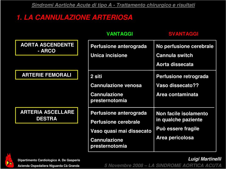 perfusione cerebrale Cannula switch Aorta dissecata Perfusione retrograda Vaso dissecato?