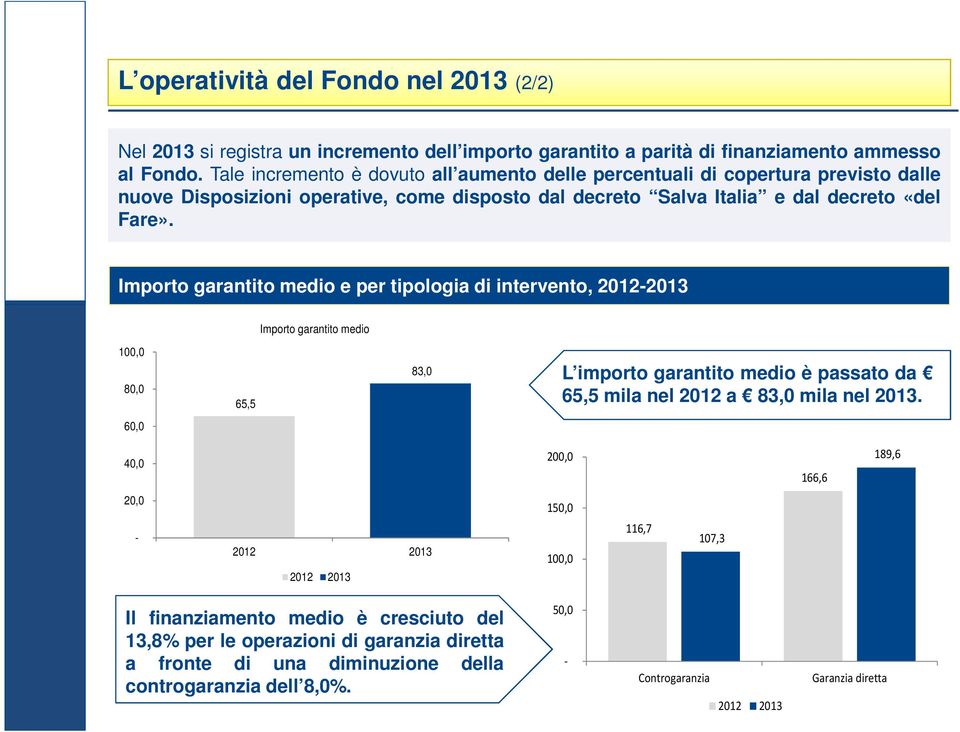 Importo garantito medio e per tipologia di intervento, 2012-2013 Importo garantito medio 100,0 80,0 65,5 83,0 L importo garantito medio è passato da 65,5 mila nel 2012 a 83,0 mila nel 2013.