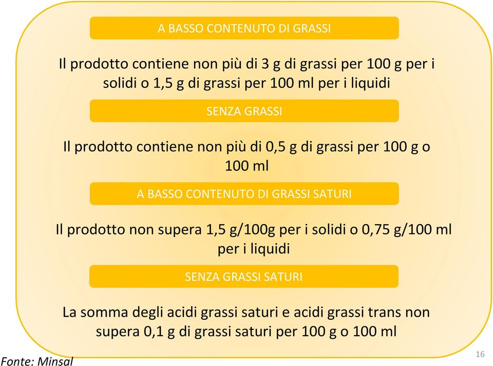 DI GRASSI SATURI Il prodotto non supera 1,5 g/100g per i solidi o 0,75 g/100 ml per i liquidi SENZA GRASSI SATURI La