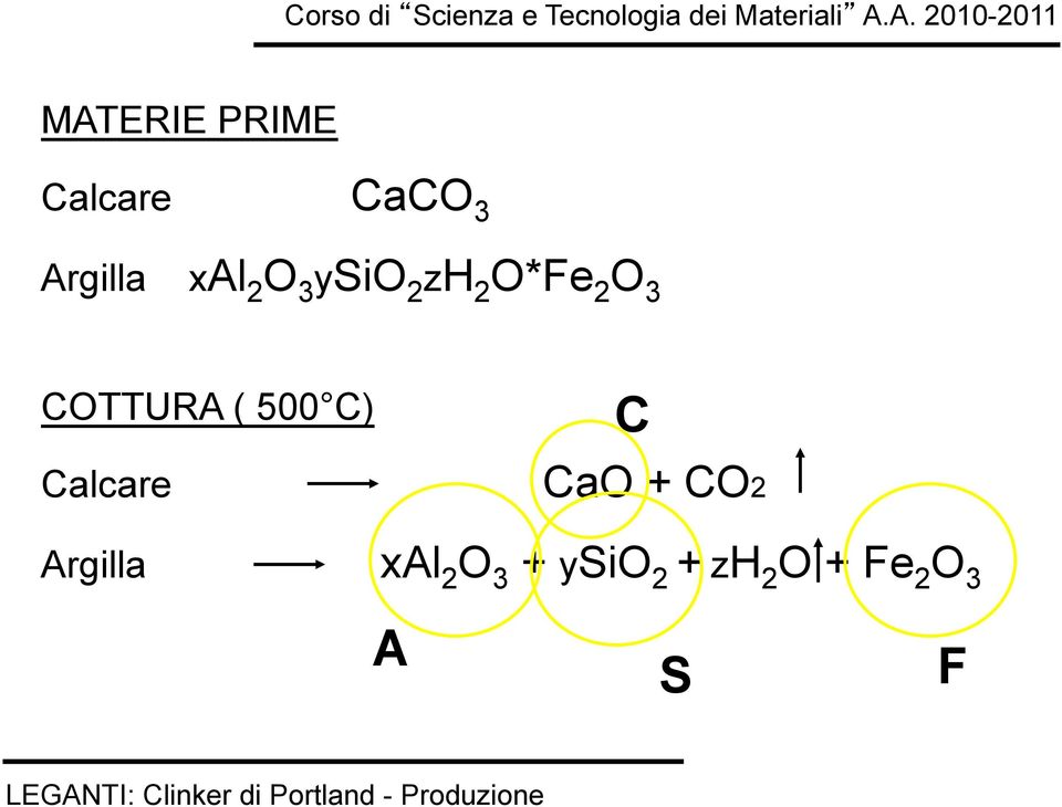 CaO + CO2 Argilla xal 2 O 3 + ysio 2 + zh 2 O + Fe