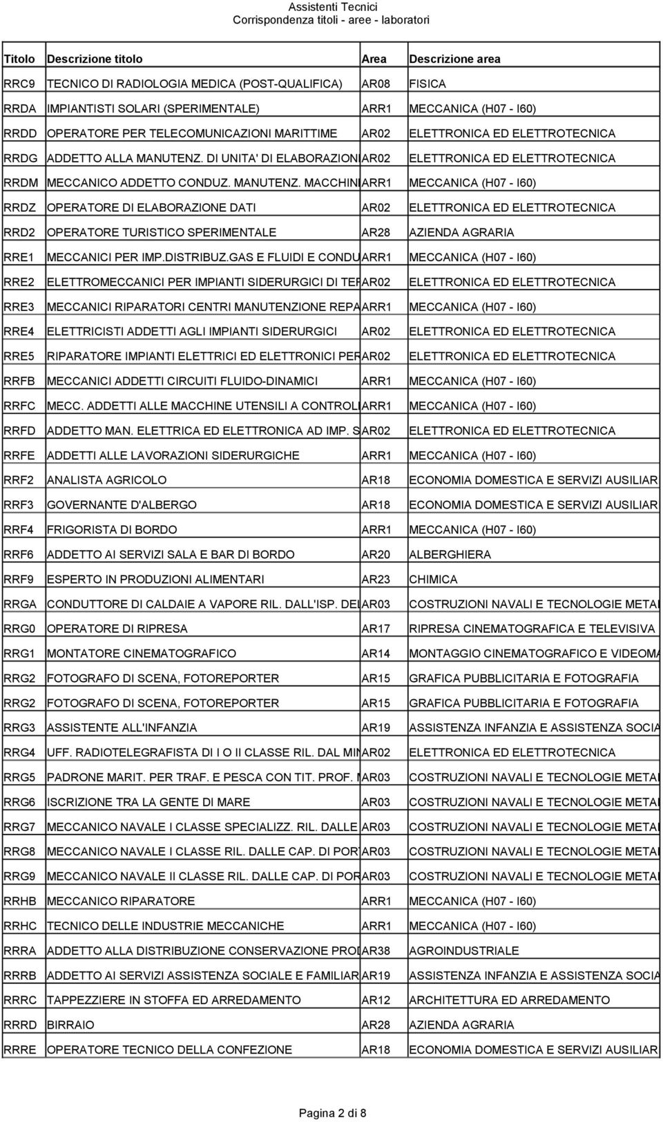 (H07 - I60) RRDZ OPERATORE DI ELABORAZIONE DATI AR02 ELETTRONICA ED ELETTROTECNICA RRD2 OPERATORE TURISTICO SPERIMENTALE AR28 AZIENDA AGRARIA RRE1 RRE2 RRE3 MECCANICI PER IMP.DISTRIBUZ.