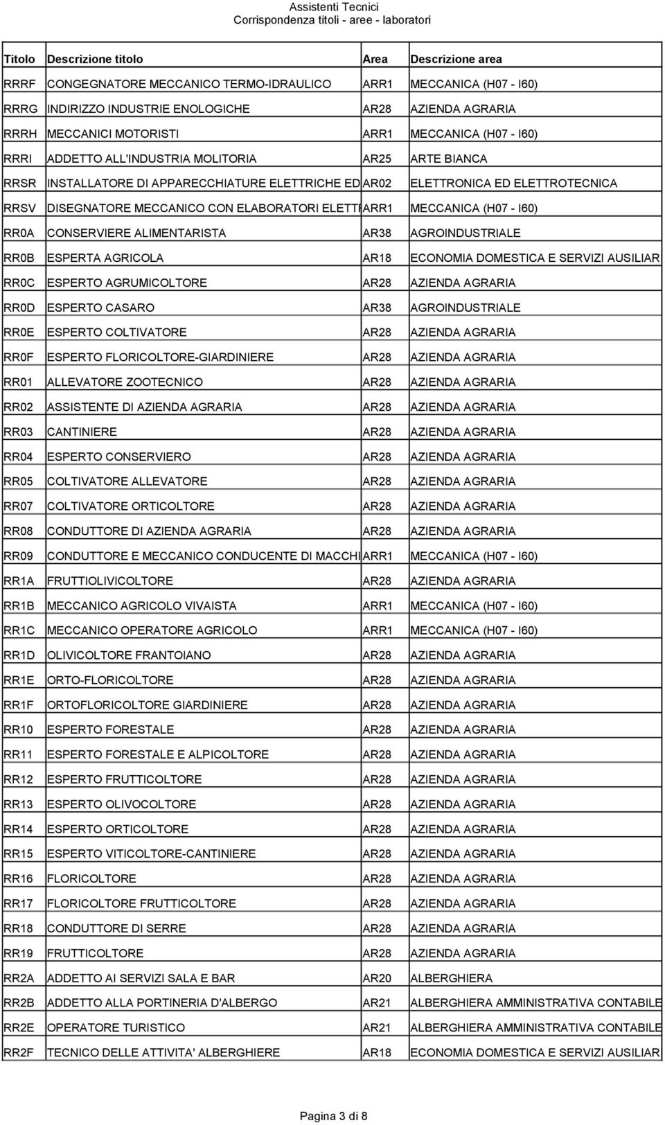 MECCANICA (H07 - I60) RR0A CONSERVIERE ALIMENTARISTA AR38 AGROINDUSTRIALE RR0B ESPERTA AGRICOLA AR18 ECONOMIA DOMESTICA E SERVIZI AUSILIARI ALBERGHIERI RR0C ESPERTO AGRUMICOLTORE AR28 AZIENDA AGRARIA