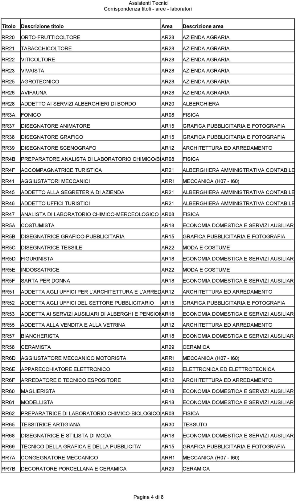 DISEGNATORE GRAFICO AR15 GRAFICA PUBBLICITARIA E FOTOGRAFIA RR39 DISEGNATORE SCENOGRAFO AR12 ARCHITETTURA ED ARREDAMENTO RR4B PREPARATORE ANALISTA DI LABORATORIO CHIMICO/BIOLOGICO AR08 FISICA RR4F