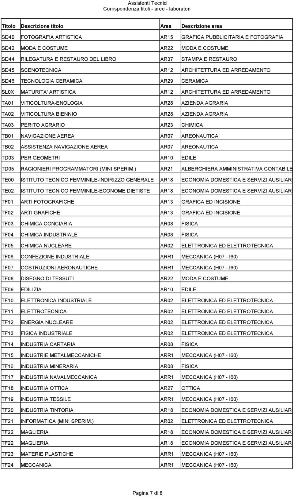 AR28 AZIENDA AGRARIA TA03 PERITO AGRARIO AR23 CHIMICA TB01 NAVIGAZIONE AEREA AR07 AREONAUTICA TB02 ASSISTENZA NAVIGAZIONE AEREA AR07 AREONAUTICA TD03 PER GEOMETRI AR10 EDILE TD05 RAGIONIERI