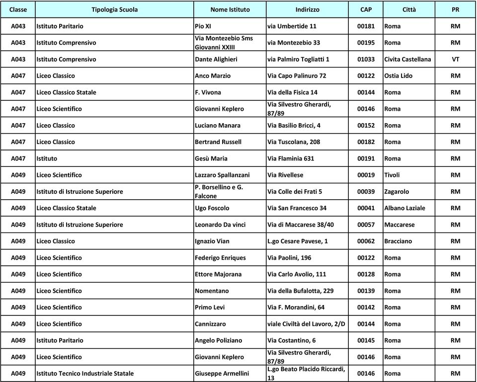 Vivona Via della Fisica 14 00144 Roma RM A047 Liceo Scientifico Giovanni Keplero Via Silvestro Gherardi, 87/89 A047 Liceo Classico Luciano Manara Via Basilio Bricci, 4 00152 Roma RM A047 Liceo