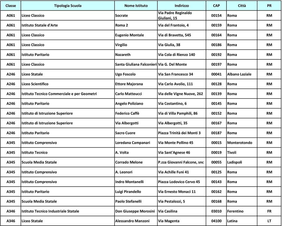 Del Monte 00197 Roma RM A246 Liceo Statale Ugo Foscolo Via San Francesco 34 00041 Albano Laziale RM A246 Liceo Scientifico Ettore Majorana Via Carlo Avolio, 111 00128 Roma RM A246 Istituto Tecnico
