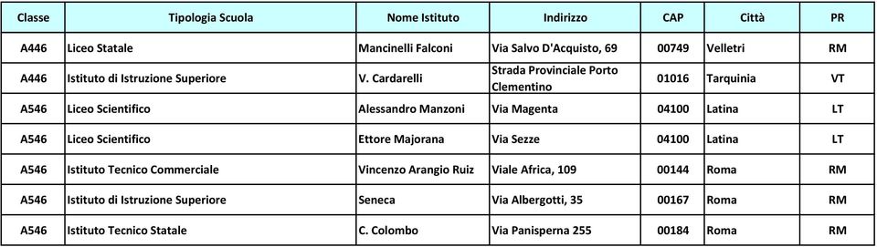 Liceo Scientifico Ettore Majorana Via Sezze 04100 Latina LT A546 Istituto Tecnico Commerciale Vincenzo Arangio Ruiz Viale Africa, 109 00144