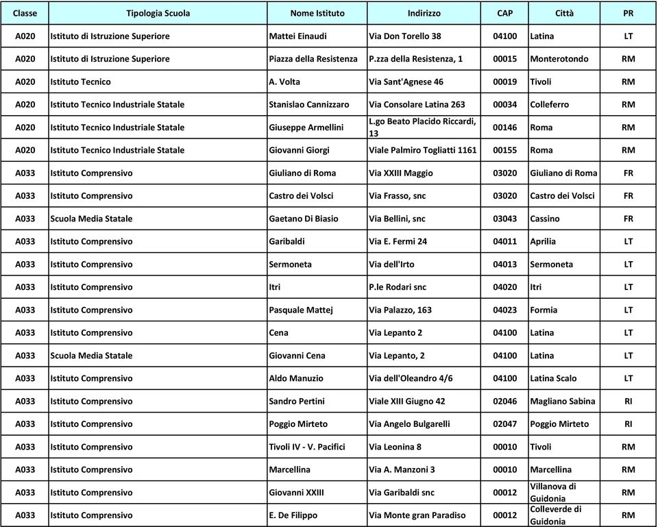 Volta Via Sant'Agnese 46 00019 Tivoli RM A020 Istituto Tecnico Industriale Statale Stanislao Cannizzaro Via Consolare Latina 263 00034 Colleferro RM A020 Istituto Tecnico Industriale Statale Giuseppe