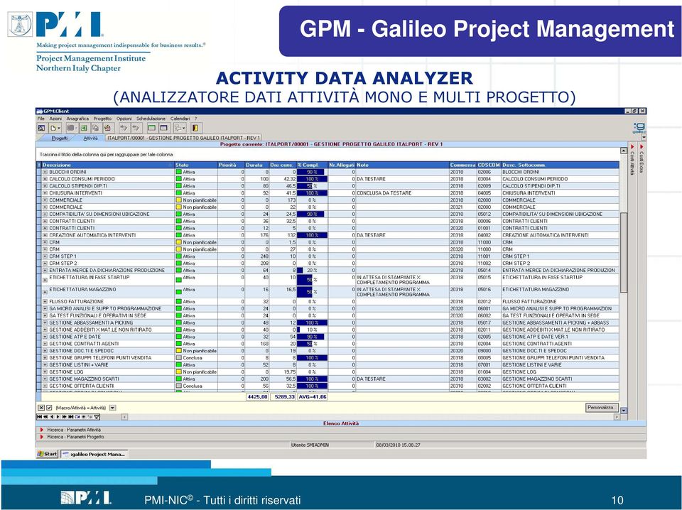 DATI ATTIVITÀ MONO E MULTI PROGETTO)