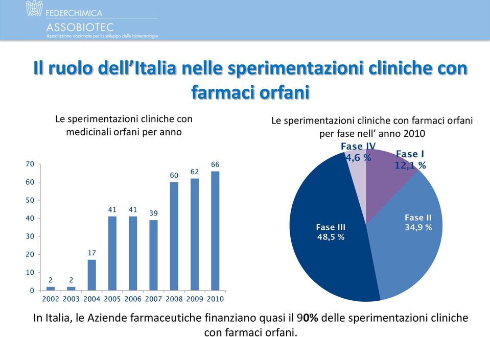 cliniche con farmaci orfani per fase nell anno 2010 In Italia, le Aziende
