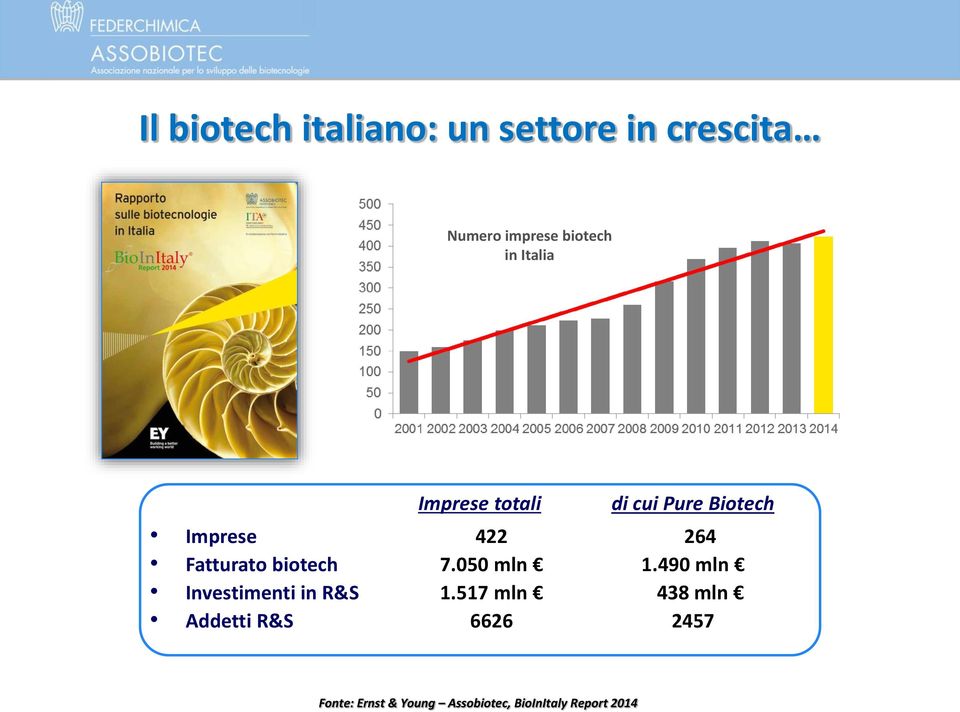 Imprese totali 422 7.050 mln 1.517 mln 6626 di cui Pure Biotech 264 1.