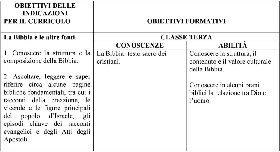 le figure principali del popolo d Israele, gli episodi chiave dei racconti evangelici e degli Atti degli Apostoli.