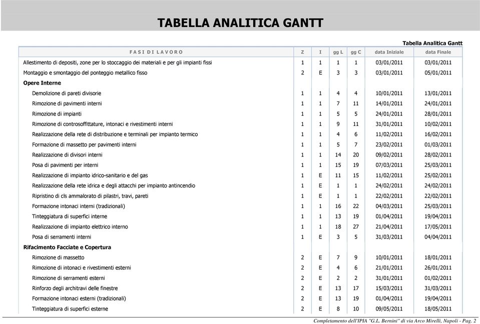 pavimenti interni 1 1 7 11 1/01/2011 2/01/2011 Rimozione di impianti 1 1 5 5 2/01/2011 28/01/2011 Rimozione di controsoffittature, intonaci e rivestimenti interni 1 1 9 11 31/01/2011 10/02/2011