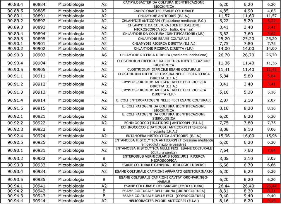 89.3 90893 Microbiologia A2 MICROSCOPICA (Col. Iodio, Giemsa) 3,41 3,40 3,41 90.89.4 90894 Microbiologia A2 CHLAMYDIE DA COLTURA IDENTIFICAZIONE (I.F.) 3,62 3,60 3,62 90.89.5 90895 Microbiologia A2 CHLAMYDIE ESAME COLTURALE 25,20 25,20 25,20 90.