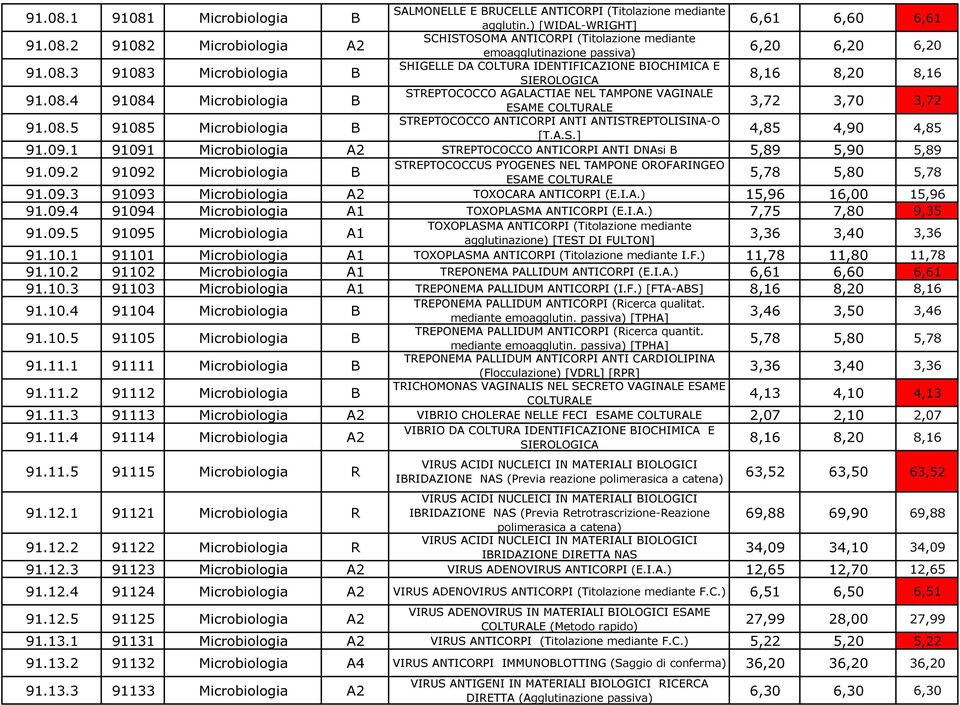 08.5 91085 Microbiologia B [T.A.S.] 4,85 4,90 4,85 91.09.1 91091 Microbiologia A2 STREPTOCOCCO ANTICORPI ANTI DNAsi B 5,89 5,90 5,89 STREPTOCOCCUS PYOGENES NEL TAMPONE OROFARINGEO 91.09.2 91092 Microbiologia B ESAME COLTURALE 5,78 5,80 5,78 91.