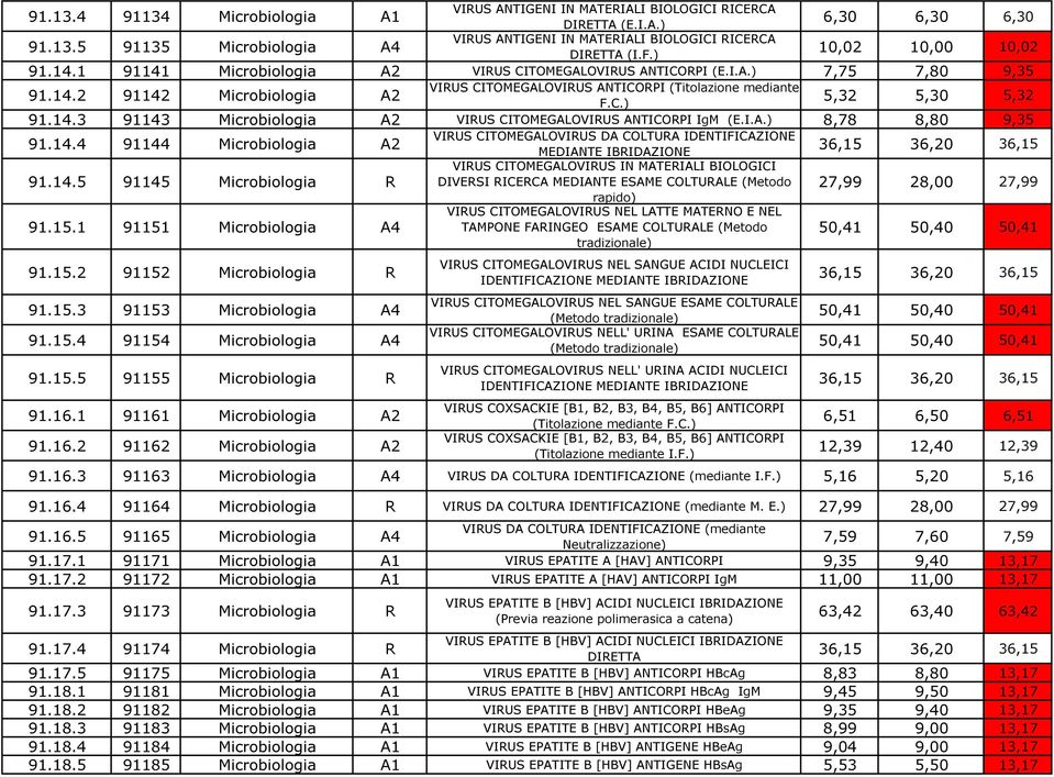 14.3 91143 Microbiologia A2 VIRUS CITOMEGALOVIRUS ANTICORPI IgM (E.I.A.) 8,78 8,80 9,35 VIRUS CITOMEGALOVIRUS DA COLTURA IDENTIFICAZIONE 91.14.4 91144 Microbiologia A2 MEDIANTE IBRIDAZIONE 36,15 36,20 36,15 VIRUS CITOMEGALOVIRUS IN MATERIALI BIOLOGICI 91.