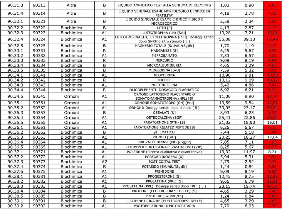 32.4 90324 Biochimica A1 dopo GNRH o altro stimolo ( 5 ) 55,88 39,13 62,49 90.32.5 90325 Biochimica B MAGNESIO TOTALE [S/U/dU/(Sg)Er] 1,70 1,19 2,17 90.33.