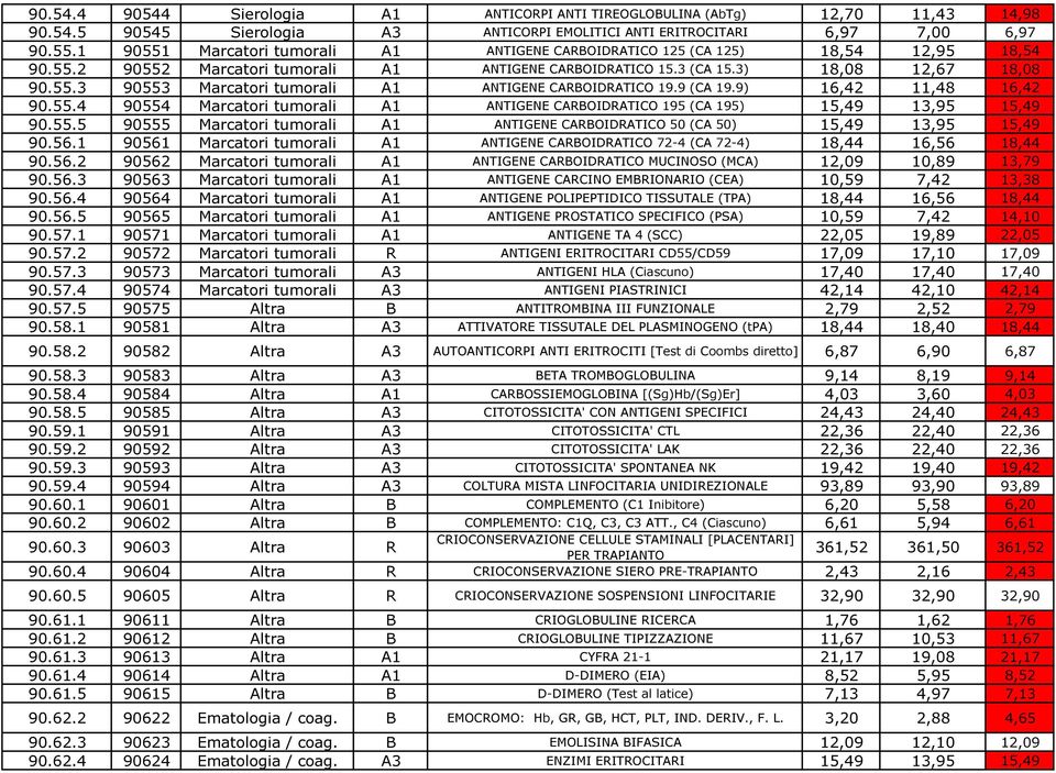 9 (CA 19.9) 16,42 11,48 16,42 90.55.4 90554 Marcatori tumorali A1 ANTIGENE CARBOIDRATICO 195 (CA 195) 15,49 13,95 15,49 90.55.5 90555 Marcatori tumorali A1 ANTIGENE CARBOIDRATICO 50 (CA 50) 15,49 13,95 15,49 90.