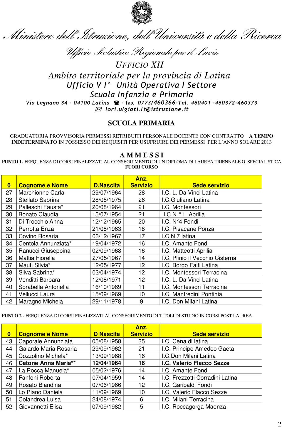 C.N. 1 Aprilia 31 Di Trocchio Anna 12/12/1965 20 I.C. N 4 Fondi 32 Perrotta Enza 21/08/1963 18 I.C. Pisacane Ponza 33 Covino Rosaria 03/12/1967 17 I.C.N 7 latina 34 Centola Annunziata* 19/04/1972 16 I.