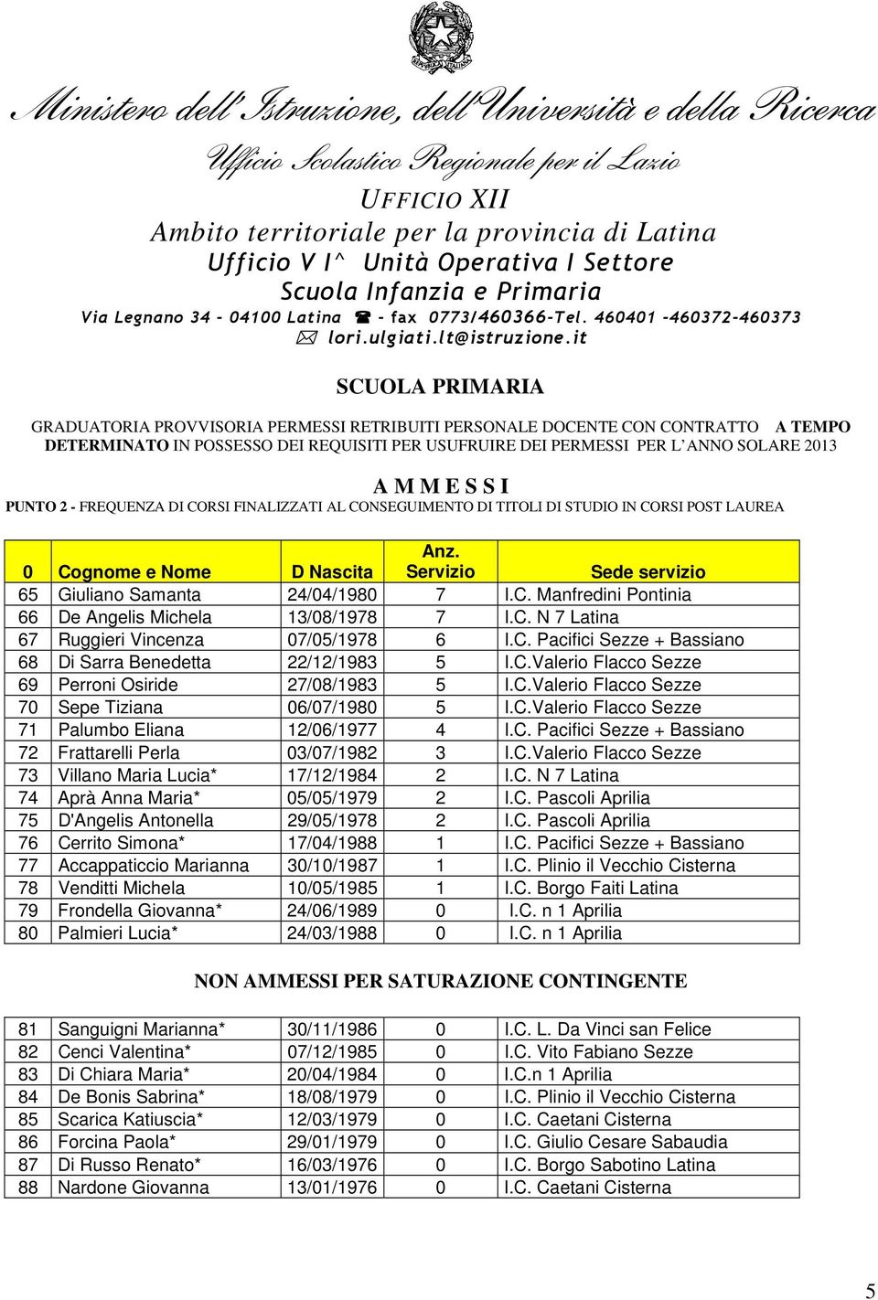 C.Valerio Flacco Sezze 69 Perroni Osiride 27/08/1983 5 I.C.Valerio Flacco Sezze 70 Sepe Tiziana 06/07/1980 5 I.C.Valerio Flacco Sezze 71 Palumbo Eliana 12/06/1977 4 I.C. Pacifici Sezze + Bassiano 72 Frattarelli Perla 03/07/1982 3 I.