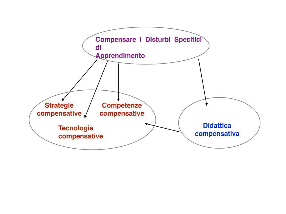 compensative Competenze