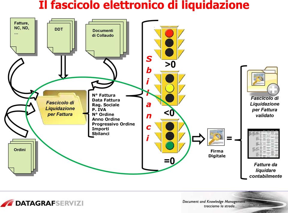 IVA N Ordine Anno Ordine Progressivo Ordine Importi Sbilanci S b i l a n c i >0 <0 =