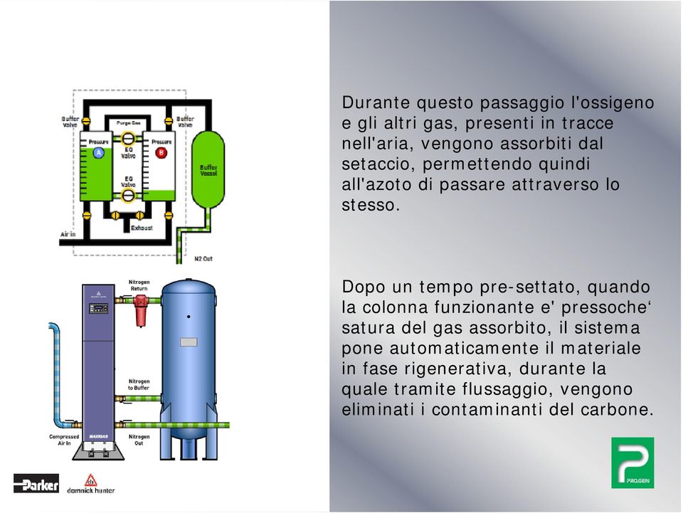 Dopo un tempo pre-settato, quando la colonna funzionante e' pressoche satura del gas assorbito, il