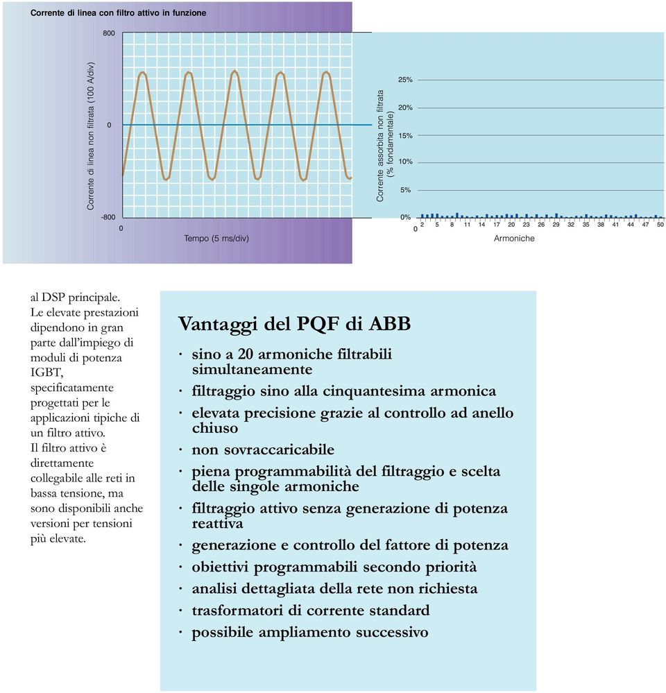 (100 A/div) Corrente assorbita non