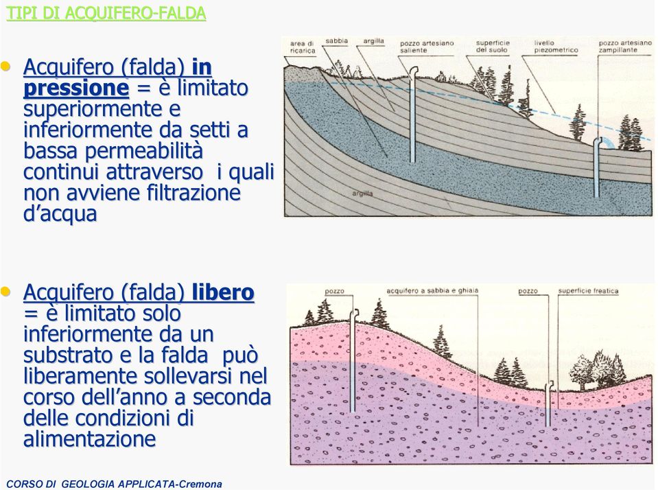 avviene filtrazione d acqua Acquifero (falda) libero = è limitato solo inferiormente da un substrato