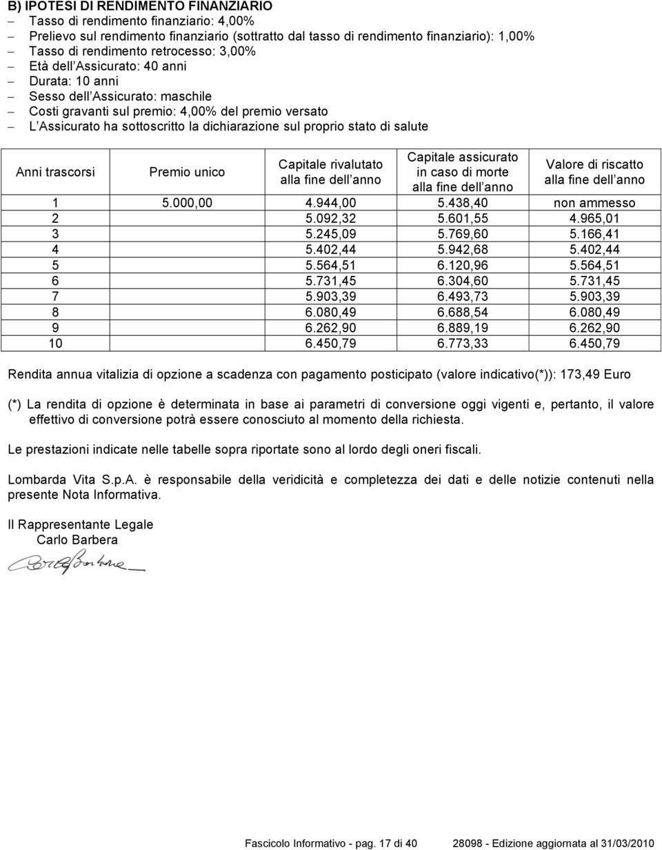 di salute Anni trascorsi Premio unico Capitale rivalutato alla fine dell anno Capitale assicurato in caso di morte alla fine dell anno Valore di riscatto alla fine dell anno 1 5.000,00 4.944,00 5.