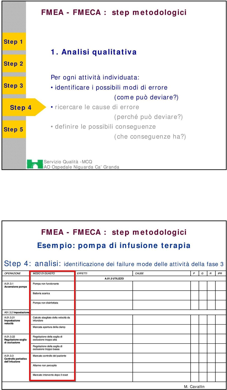 ) FMEA - FMECA : step metodologici Esempio: pompa di infusione terapia : analisi: identificazione dei failure mode delle attività della fase 3 OPERAZIONE MODO DI GUASTO EFFETTI CAUSE P G R IPR A.01.