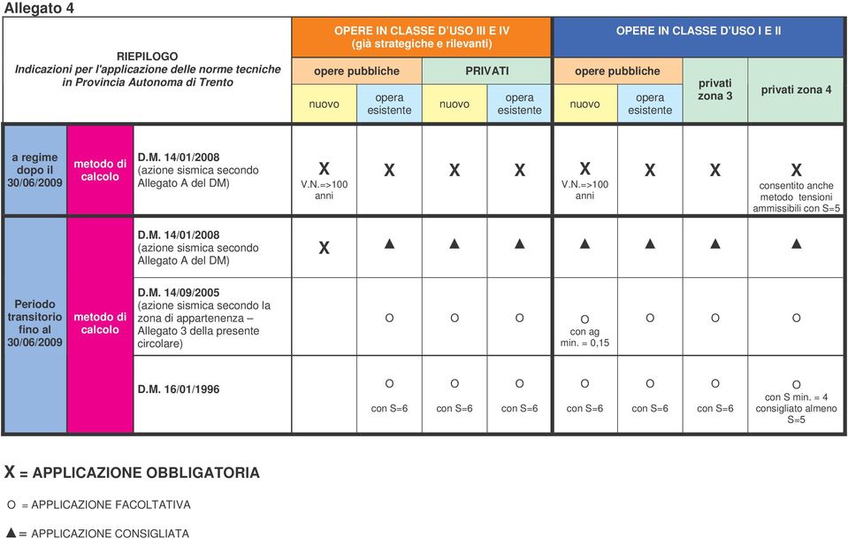 14/01/2008 (azione sismica secondo Allegato A del DM) X V.N.=>100 anni X X X X V.N.=>100 anni X X X consentito anche metodo tensioni ammissibili con S=5 D.M. 14/01/2008 (azione sismica secondo Allegato A del DM) X Periodo transitorio fino al 30/06/2009 metodo di calcolo D.