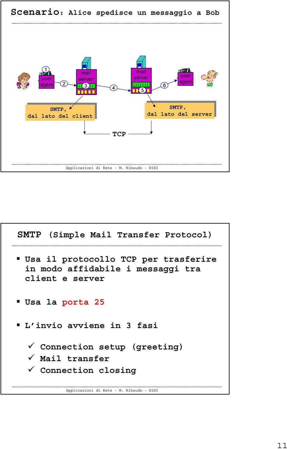 Transfer Protocol) Usa il protocollo TCP per trasferire in modo affidabile i messaggi tra client