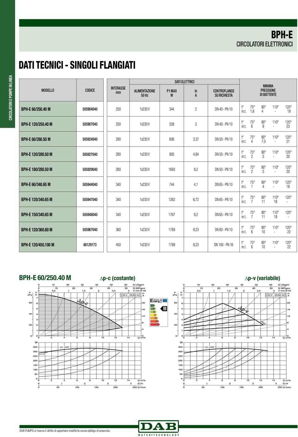 1,6 4-19 m.t. 6 9-23 BPH-E 60/280.50 M 505924040 280 1x230 V 606 3,37 DN 50 - PN 10 m.t. 4 7,5-21 BPH-E 120/280.50 M 505927040 280 1x230 V 893 4,84 DN 50 - PN 10 m.t. 2 5-20 BPH-E 180/280.