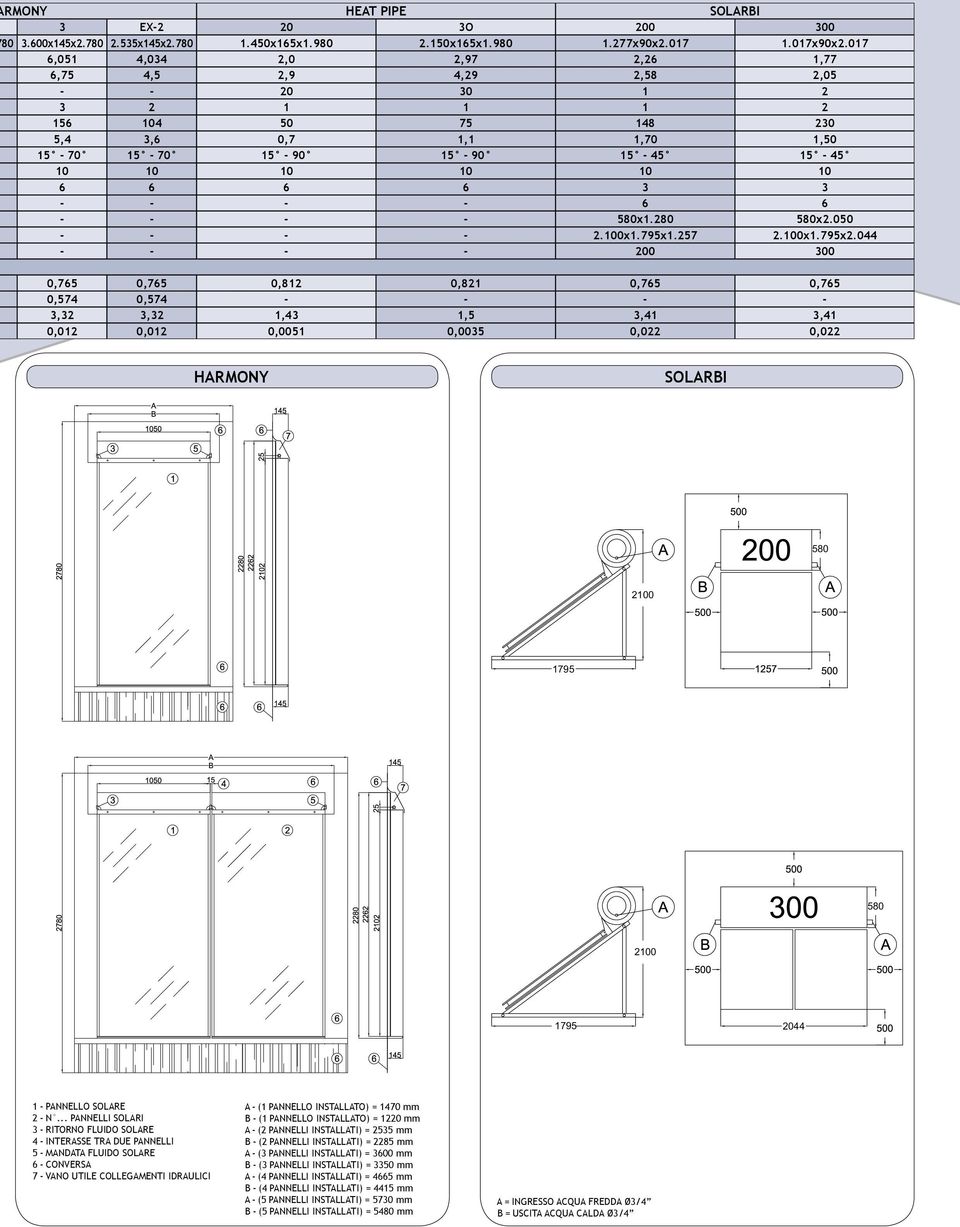 044 300 0,75 0,574 3,32 0,012 0,75 0,574 3,32 0,012 0,812 1,43 0,0051 0,821 1,5 0,0035 0,75 3,41 0,022 0,75 3,41 0,022 HARMONY SOLARBI 580 20 1795 580 20 1795 2044 1 PANNELLO SOLARE 2 N.