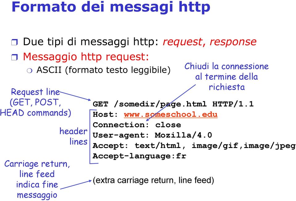 /somedir/page.html HTTP/1.1 Host: www.someschool.edu Connection: close User-agent: Mozilla/4.